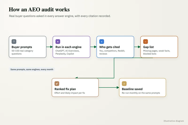 Diagram: AEO audit
