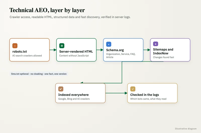Diagram: Technical AEO