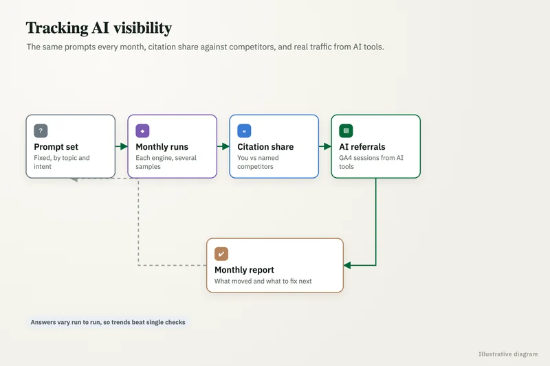 Diagram: AI visibility tracking