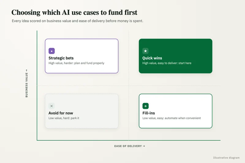 Diagram: Use-case prioritization